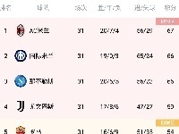 意甲积分榜：国米超那不勒斯升第二 ，暂落后米兰1分